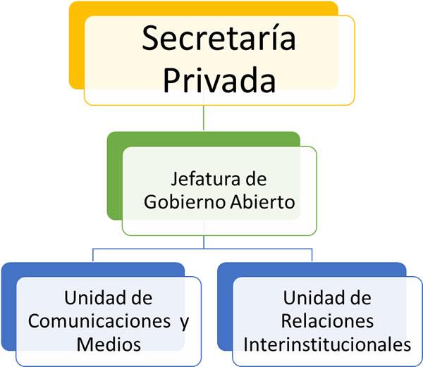 organigrigrama sec privada