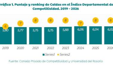 Caldas se consolida entre los ocho departamentos mas competitivos del pais, segun el Indice Departamental de Competitividad 2026